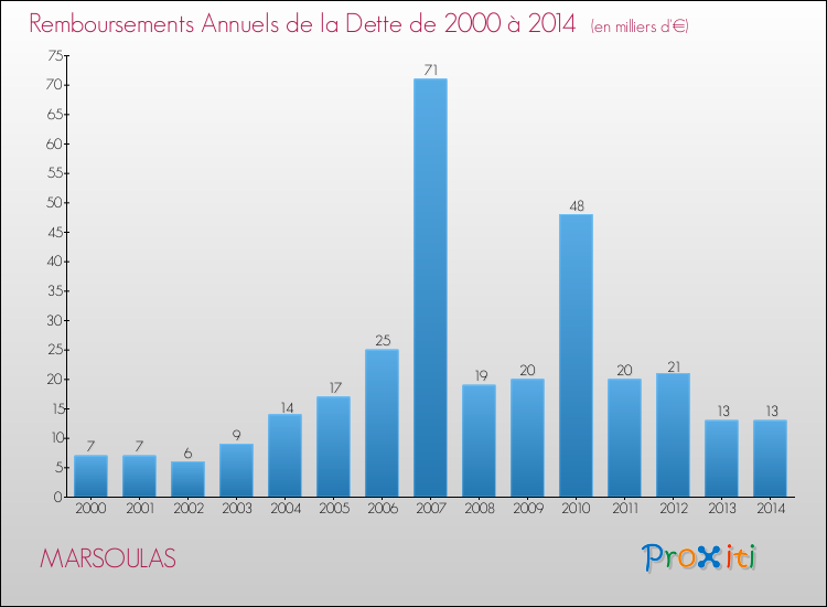 Evolution de l'annuité de la dette pour la commune de MARSOULAS de 2000 à 2014 Annuités de la dette pour MARSOULAS de 2000 à 2014