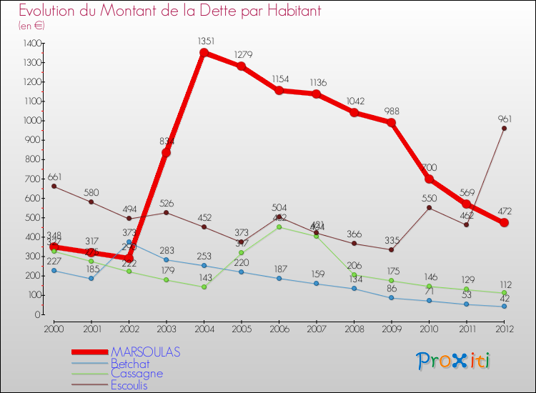 Evolution de la dette par habitant pour la commune de MARSOULAS et les communes proches de 2000 à 2012 Comparaison de la dette par habitant pour MARSOULAS et les communes voisines de 2000 à 2012