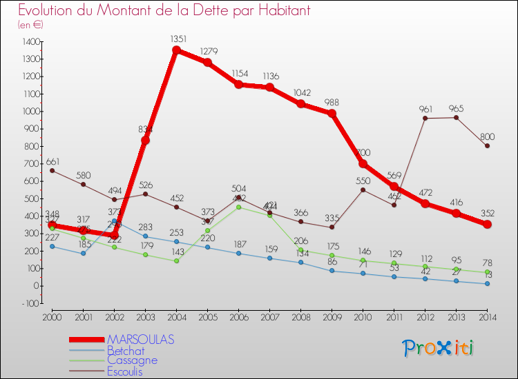Evolution de la dette par habitant pour la commune de MARSOULAS et les communes proches de 2000 à 2014 Comparaison de la dette par habitant pour MARSOULAS et les communes voisines de 2000 à 2014