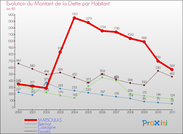 Evolution de la dette par habitant pour la commune de MARSOULAS et les communes proches Comparaison de la dette par habitant pour MARSOULAS et les communes voisines