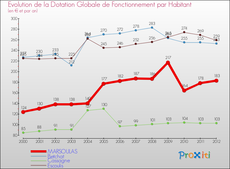 Evolution et montant de la dotation globale de fonctionnement par Habitant pour MARSOULAS et les communes proches Comparaison des dotations globales de fonctionnement par habitant pour MARSOULAS et les communes voisines