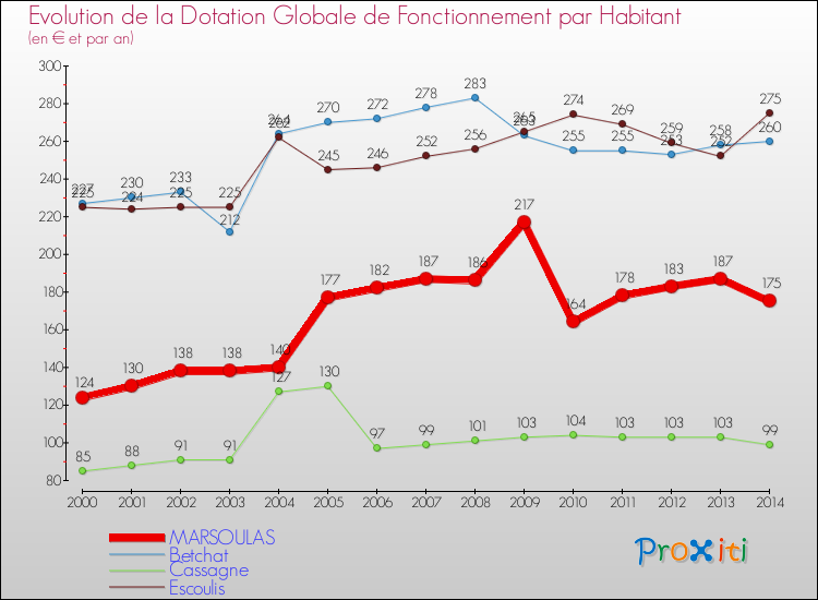 Evolution et montant de la dotation globale de fonctionnement par Habitant pour MARSOULAS et les communes proches de 2000 à 2014. Comparaison des dotations globales de fonctionnement par habitant pour MARSOULAS et les communes voisines de 2000 à 2014.
