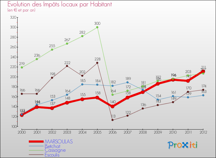 Evolution et montant des impôts locaux par Habitant pour MARSOULAS et les communes proches Comparaison des impôts locaux par habitant pour MARSOULAS et les communes voisines