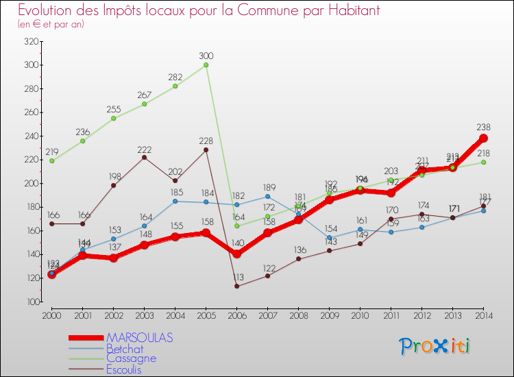 Evolution et montant des impôts locaux par Habitant pour MARSOULAS et les communes proches de 2000 à 2014 Comparaison des impôts locaux par habitant pour MARSOULAS et les communes voisines de 2000 à 2014