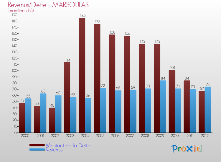 Evolution comparée de la dette et des revenus pour la commune de MARSOULAS de 2000 à 2012 Comparaison de la dette et des revenus pour MARSOULAS de 2000 à 2012