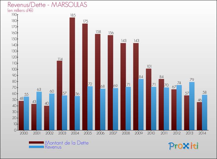 Evolution comparée de la dette et des revenus pour la commune de MARSOULAS de 2000 à 2014 Comparaison de la dette et des revenus pour MARSOULAS de 2000 à 2014