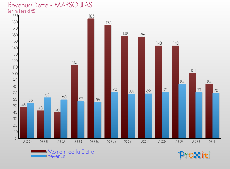 Evolution comparée de la dette et des revenus pour la commune de MARSOULAS de 2000 à 2011 Comparaison de la dette et des revenus pour MARSOULAS de 2000 à 2011