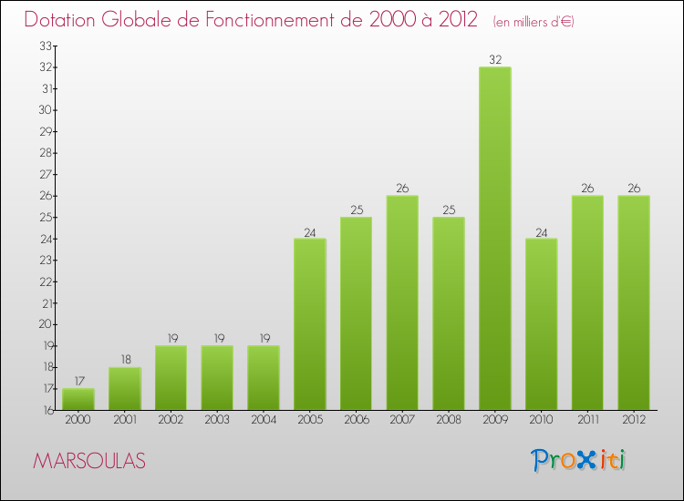 Evolution du montant de la Dotation Globale de Fonctionnement pour la commune de MARSOULAS de 2000 à 2012 Evolution du montant de la Dotation Globale de Fonctionnement pour MARSOULAS de 2000 à 2012