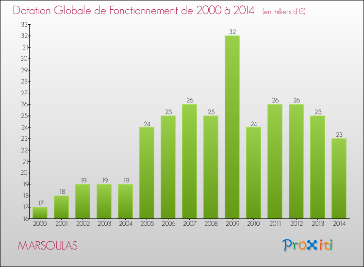 Evolution du montant de la Dotation Globale de Fonctionnement pour la commune de MARSOULAS de 2000 à 2014 Evolution du montant de la Dotation Globale de Fonctionnement pour MARSOULAS de 2000 à 2014