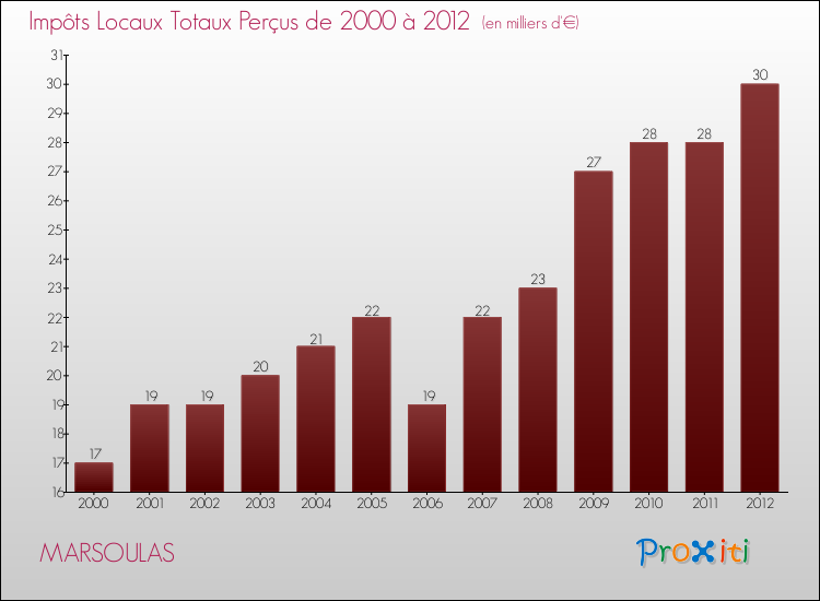 Evolution des Impôts Locaux pour la commune de MARSOULAS de 2000 à 2012 Evolution des Impôts Locaux pour MARSOULAS de 2000 à 2012