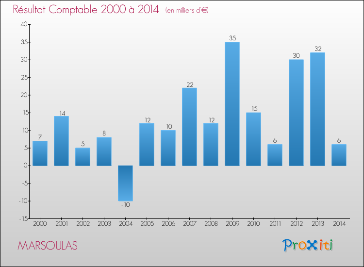 Evolution du résultat comptable pour la commune de MARSOULAS de 2000 à 2014 Evolution du résultat comptable pour MARSOULAS de 2000 à 2014