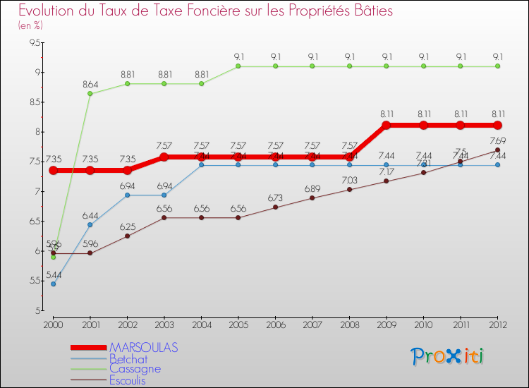 Evolution du taux de la taxe foncière sur le bati pour MARSOULAS et les communes proches de 2000 à 2012 Comparaison des taux de taxe foncière sur le bati pour MARSOULAS et les communes voisines de 2000 à 2012