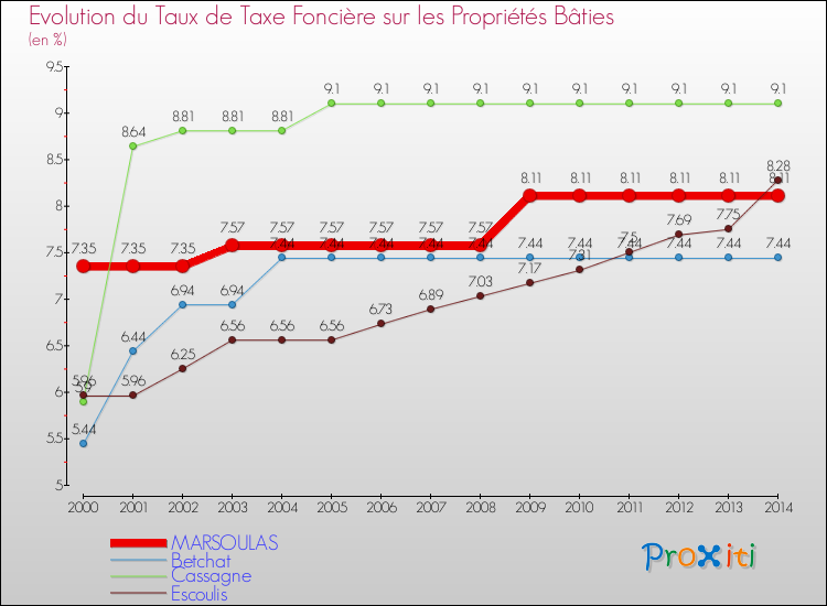 Evolution du taux de la taxe foncière sur le bati pour MARSOULAS et les communes proches de 2000 à 2014 Comparaison des taux de taxe foncière sur le bati pour MARSOULAS et les communes voisines de 2000 à 2014