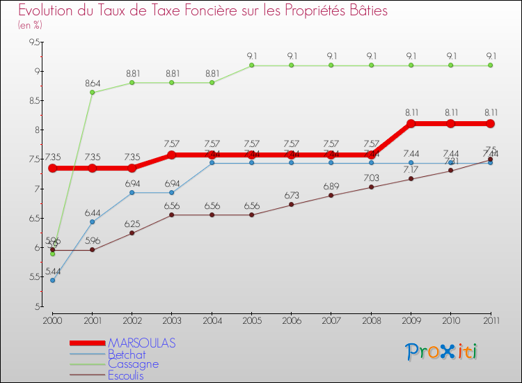Evolution du taux de la taxe foncière sur le bati pour MARSOULAS et les communes proches Comparaison des taux de taxe foncière sur le bati pour MARSOULAS et les communes voisines