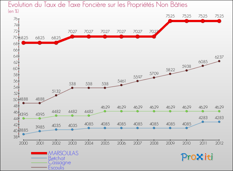 Evolution du taux de la taxe foncière sur les immeubles et terrains non batis pour MARSOULAS et les communes proches de 2000 à 2012 Comparaison des taux de la taxe foncière sur les immeubles et terrains non batis pour MARSOULAS et les communes voisines de 2000 à 2012