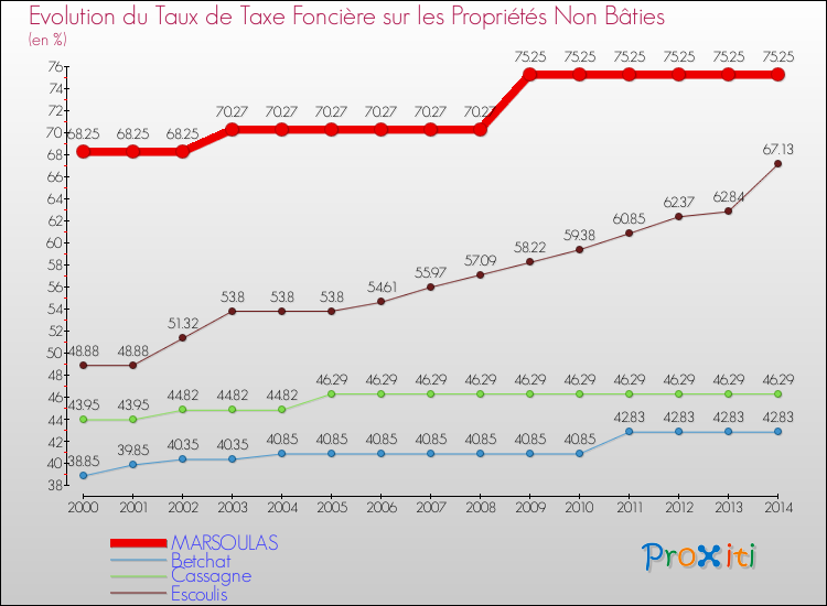 Evolution du taux de la taxe foncière sur les immeubles et terrains non batis pour MARSOULAS et les communes proches de 2000 à 2014 Comparaison des taux de la taxe foncière sur les immeubles et terrains non batis pour MARSOULAS et les communes voisines de 2000 à 2014