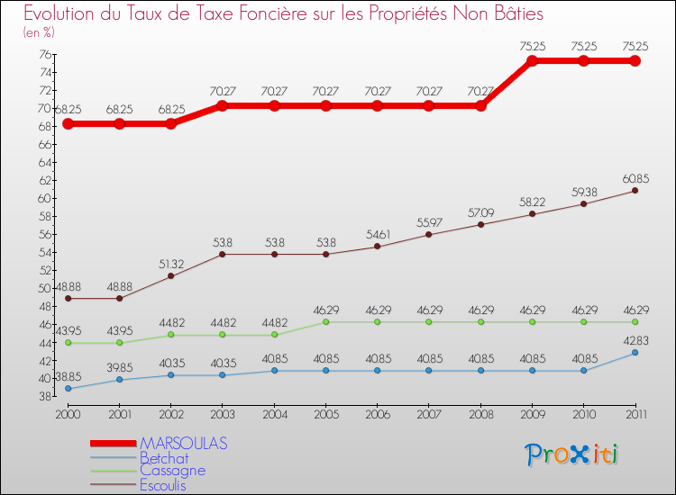 Evolution du taux de la taxe foncière sur les immeubles et terrains non batis pour MARSOULAS et les communes proches Comparaison des taux de la taxe foncière sur les immeubles et terrains non batis pour MARSOULAS et les communes voisines