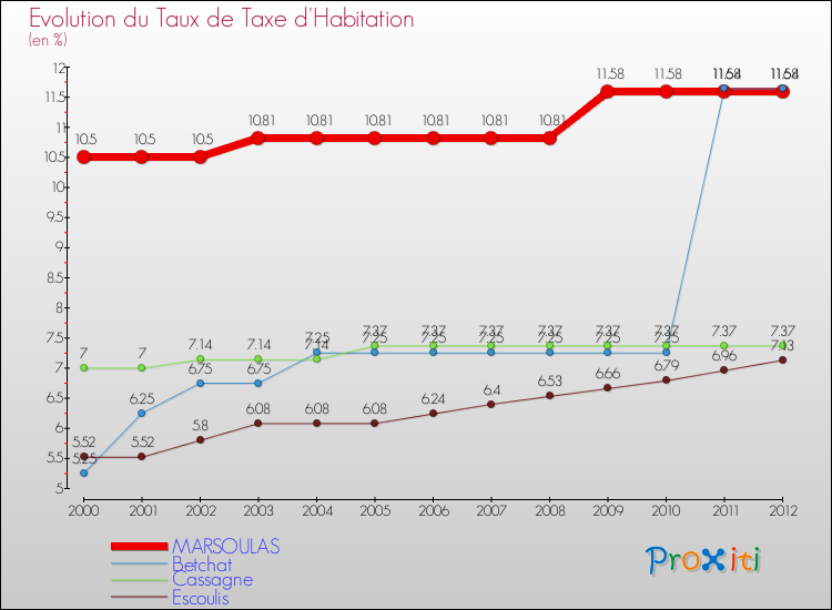 Evolution du taux de la taxe d'habitation pour MARSOULAS et les communes proches Comparaison des taux de la taxe d'habitation pour MARSOULAS et les communes voisines