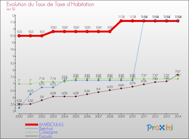 Evolution du taux de la taxe d'habitation pour MARSOULAS et les communes proches de 2000 à 2014 Comparaison des taux de la taxe d'habitation pour MARSOULAS et les communes voisines de 2000 à 2014