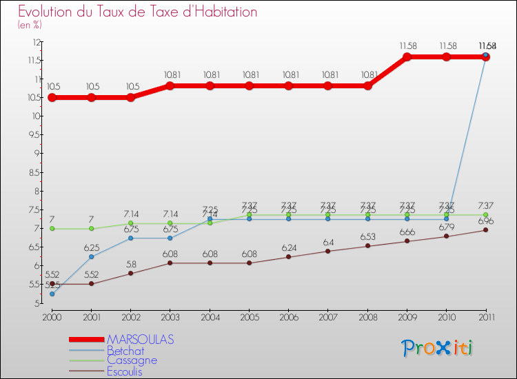 Evolution du taux de la taxe d'habitation pour MARSOULAS et les communes proches Comparaison des taux de la taxe d'habitation pour MARSOULAS et les communes voisines