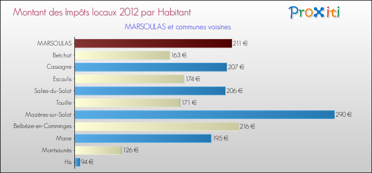Montant des impôts locaux par Habitant pour MARSOULAS et les communes proches Comparaison des impôts locaux par habitant pour MARSOULAS et les communes voisines