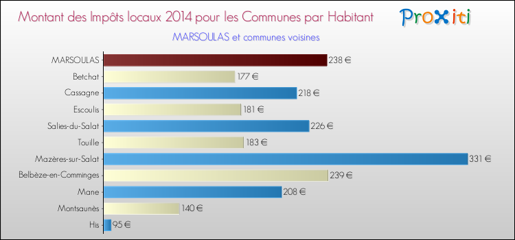 Montant des impôts locaux par Habitant pour MARSOULAS et les communes proches en 2014 Comparaison des impôts locaux par habitant pour MARSOULAS et les communes voisines en 2014