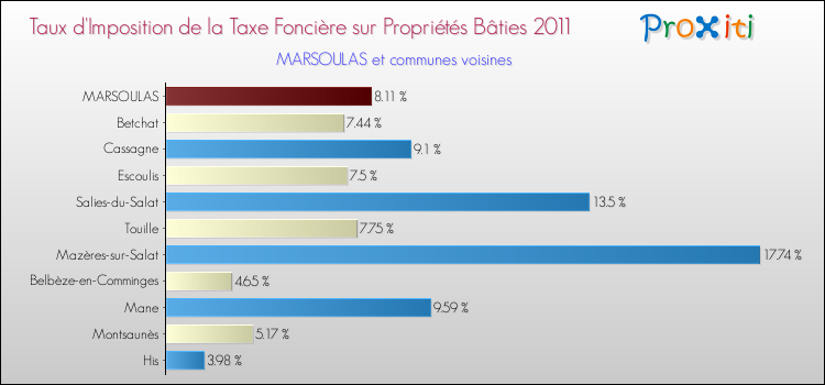 Taux d'imposition de la taxe foncière sur le bati 2011 pour MARSOULAS et les communes proches Comparaison des taux d'imposition de la taxe foncière sur le bati 2011 pour MARSOULAS et les communes voisines