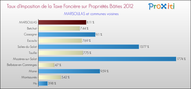 Taux d'imposition de la taxe foncière sur le bati 2012 pour MARSOULAS et les communes proches Comparaison des taux d'imposition de la taxe foncière sur le bati 2012 pour MARSOULAS et les communes voisines