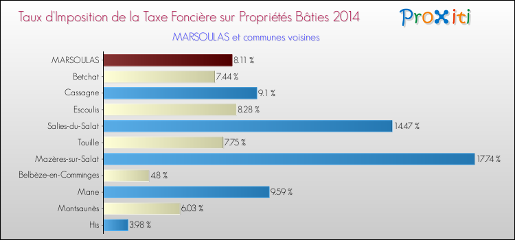 Taux d'imposition de la taxe foncière sur le bati 2014 pour MARSOULAS et les communes proches Comparaison des taux d'imposition de la taxe foncière sur le bati 2014 pour MARSOULAS et les communes voisines