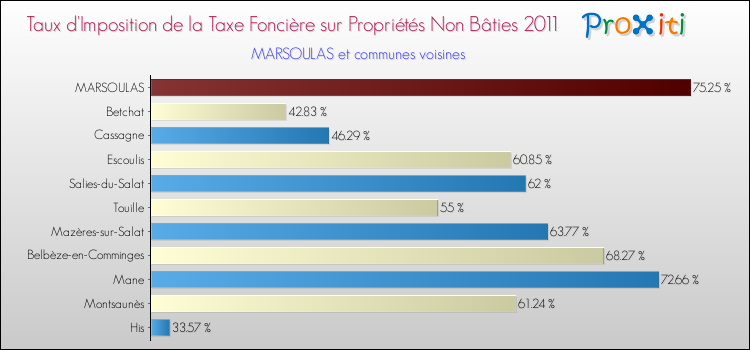 Taux d'imposition de la taxe foncière sur les immeubles et terrains non batis 2011 pour MARSOULAS et les communes proches Comparaison des taux d'imposition de la taxe foncière sur les immeubles et terrains non batis 2011 pour MARSOULAS et les communes voisines