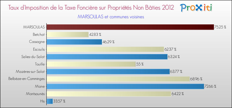 Taux d'imposition de la taxe foncière sur les immeubles et terrains non batis 2012 pour MARSOULAS et les communes proches Comparaison des taux d'imposition de la taxe foncière sur les immeubles et terrains non batis 2012 pour MARSOULAS et les communes voisines