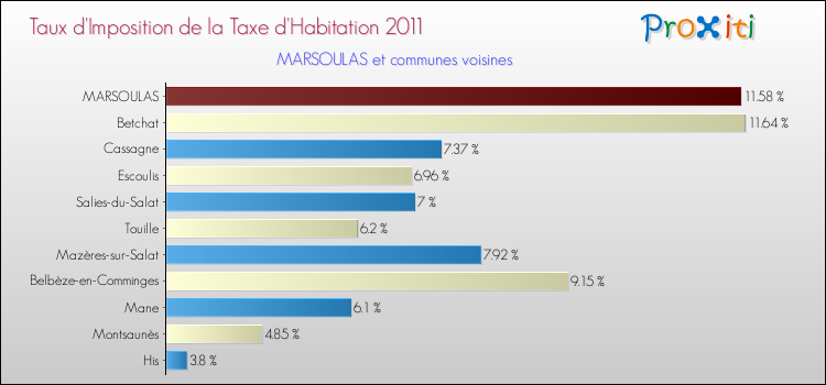 Taux d'imposition de la taxe d'habitation 2011 pour MARSOULAS et les communes proches Comparaison des taux d'imposition de la taxe d'habitation 2011 pour MARSOULAS et les communes voisines