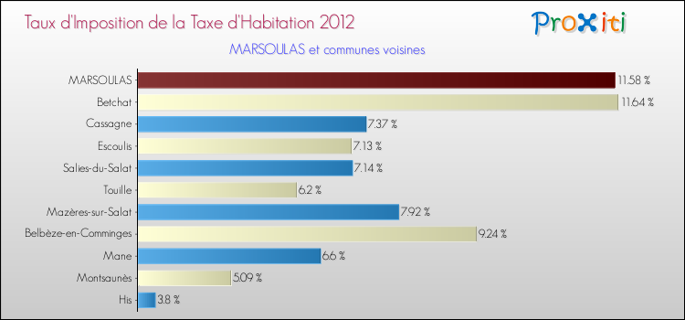 Taux d'imposition de la taxe d'habitation 2012 pour MARSOULAS et les communes proches Comparaison des taux d'imposition de la taxe d'habitation 2012 pour MARSOULAS et les communes voisines