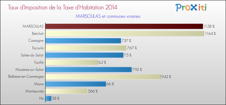 Taux d'imposition de la taxe d'habitation 2014 pour MARSOULAS et les communes proches Comparaison des taux d'imposition de la taxe d'habitation 2014 pour MARSOULAS et les communes voisines