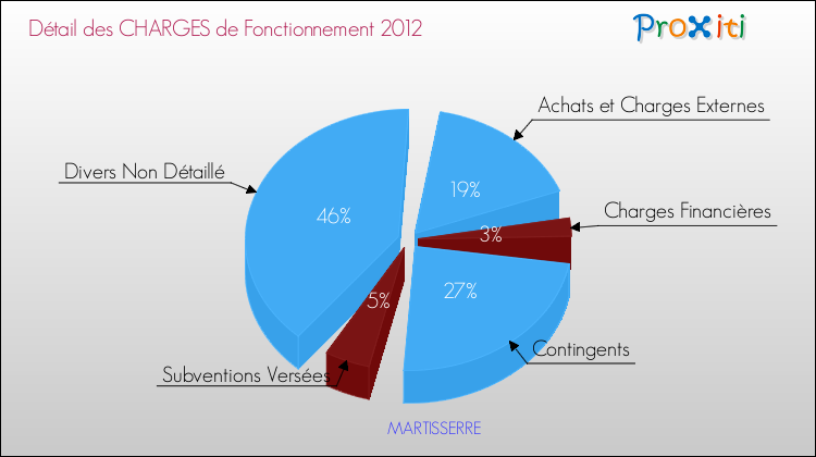 Décomposition des Charges de Fonctionnement 2012 de la commune de MARTISSERRE Charges de Fonctionnement 2012 pour la commune de MARTISSERRE