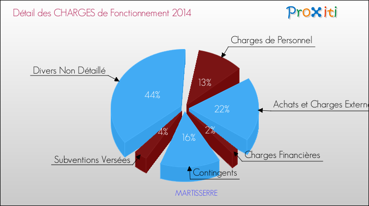 Décomposition des Charges de Fonctionnement 2014 de la commune de MARTISSERRE Charges de Fonctionnement 2014 pour la commune de MARTISSERRE