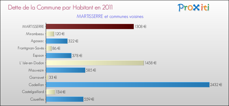 Dette par habitant de la commune en 2011 pour MARTISSERRE et les communes proches Comparaison de la dette par habitant de la commune en 2011 pour MARTISSERRE et les communes voisines