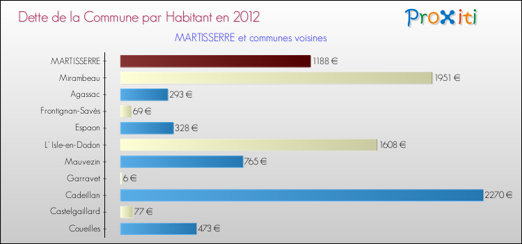Dette par habitant de la commune en 2012 pour MARTISSERRE et les communes proches Comparaison de la dette par habitant de la commune en 2012 pour MARTISSERRE et les communes voisines