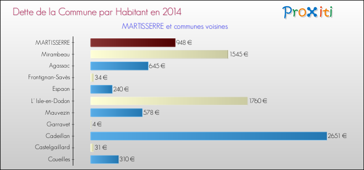 Dette par habitant de la commune en 2014 pour MARTISSERRE et les communes proches Comparaison de la dette par habitant de la commune en 2014 pour MARTISSERRE et les communes voisines