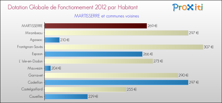 Montant des dotations globales de fonctionnement DGF par Habitant pour MARTISSERRE et les communes proches Comparaison des des dotations globales de fonctionnement DGF par habitant pour MARTISSERRE et les communes voisines