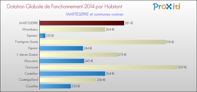 Montant des dotations globales de fonctionnement DGF par Habitant pour MARTISSERRE et les communes proches en 2014. Comparaison des des dotations globales de fonctionnement DGF par habitant pour MARTISSERRE et les communes voisines en 2014.
