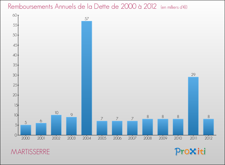 Evolution de l'annuité de la dette pour la commune de MARTISSERRE de 2000 à 2012 Annuités de la dette pour MARTISSERRE de 2000 à 2012