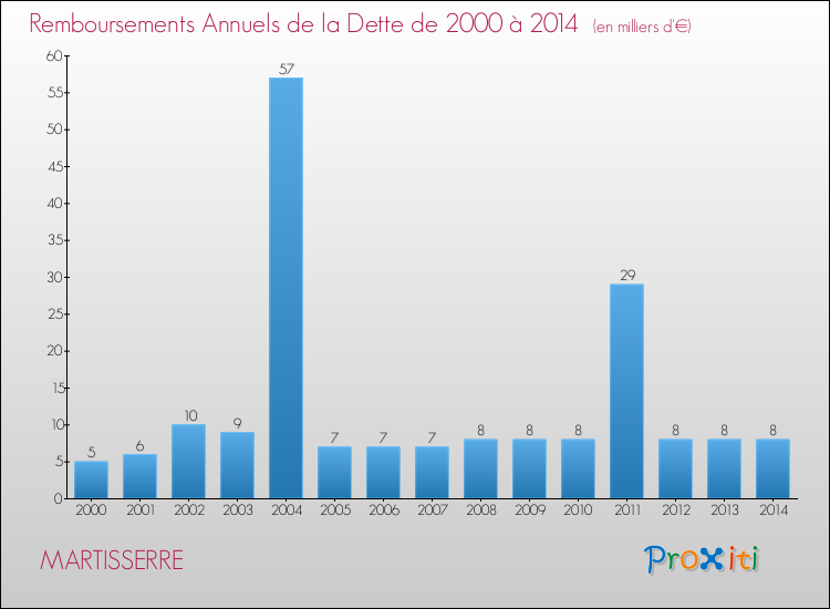 Evolution de l'annuité de la dette pour la commune de MARTISSERRE de 2000 à 2014 Annuités de la dette pour MARTISSERRE de 2000 à 2014