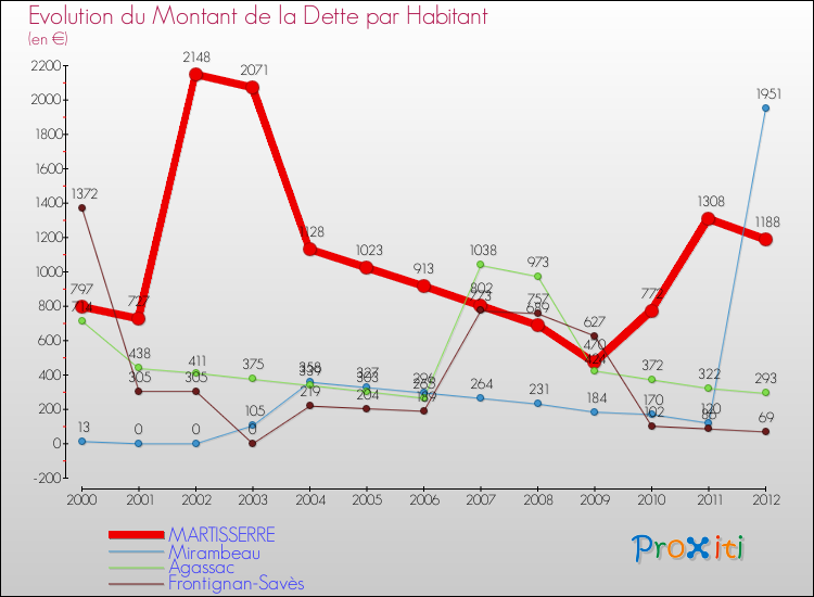 Evolution de la dette par habitant pour la commune de MARTISSERRE et les communes proches de 2000 à 2012 Comparaison de la dette par habitant pour MARTISSERRE et les communes voisines de 2000 à 2012
