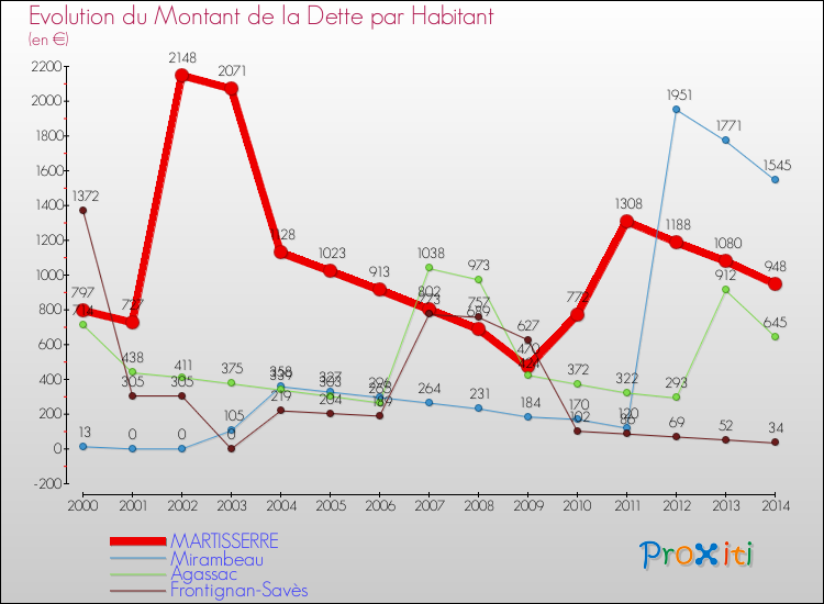 Evolution de la dette par habitant pour la commune de MARTISSERRE et les communes proches de 2000 à 2014 Comparaison de la dette par habitant pour MARTISSERRE et les communes voisines de 2000 à 2014