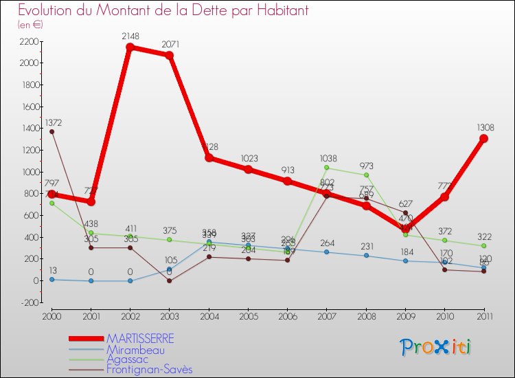 Evolution de la dette par habitant pour la commune de MARTISSERRE et les communes proches Comparaison de la dette par habitant pour MARTISSERRE et les communes voisines
