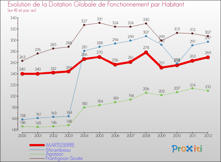 Evolution et montant de la dotation globale de fonctionnement par Habitant pour MARTISSERRE et les communes proches Comparaison des dotations globales de fonctionnement par habitant pour MARTISSERRE et les communes voisines