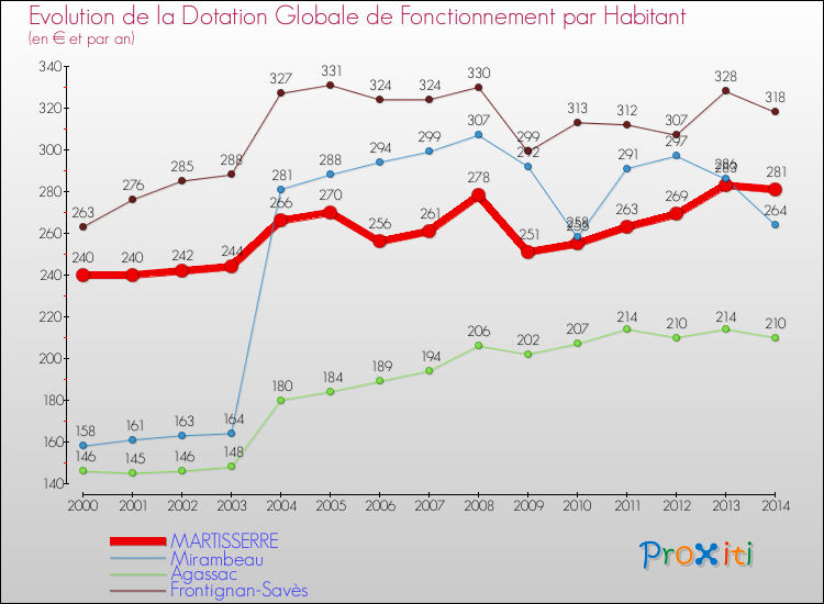 Evolution et montant de la dotation globale de fonctionnement par Habitant pour MARTISSERRE et les communes proches de 2000 à 2014. Comparaison des dotations globales de fonctionnement par habitant pour MARTISSERRE et les communes voisines de 2000 à 2014.