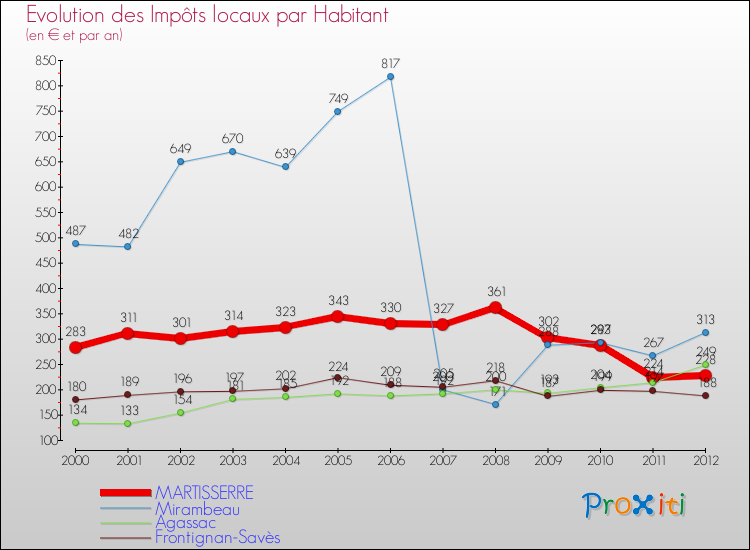 Evolution et montant des impôts locaux par Habitant pour MARTISSERRE et les communes proches Comparaison des impôts locaux par habitant pour MARTISSERRE et les communes voisines