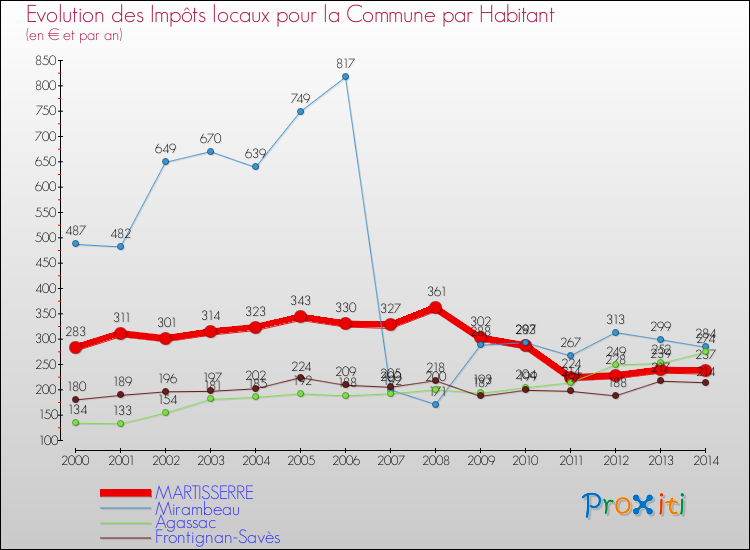 Evolution et montant des impôts locaux par Habitant pour MARTISSERRE et les communes proches de 2000 à 2014 Comparaison des impôts locaux par habitant pour MARTISSERRE et les communes voisines de 2000 à 2014